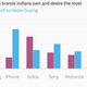 Image for article titled How Apple is trying to up its game in India
